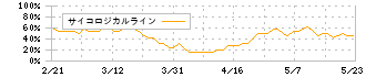 キャリア(6198)のサイコロジカルライン