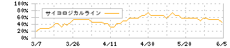 インソース(6200)のサイコロジカルライン