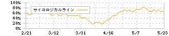 リケンＮＰＲ(6209)のサイコロジカルライン