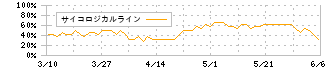 エンシュウ(6218)のサイコロジカルライン