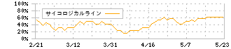 ＪＲＣ(6224)のサイコロジカルライン