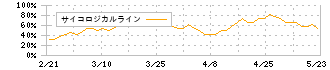 エコム(6225)のサイコロジカルライン