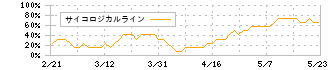 ＡＩメカテック(6227)のサイコロジカルライン