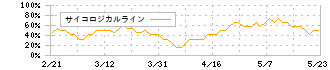 オーケーエム(6229)のサイコロジカルライン