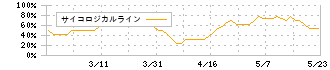 ＳＡＮＥＩ(6230)のサイコロジカルライン