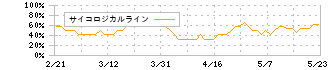 ＡＣＳＬ(6232)のサイコロジカルライン