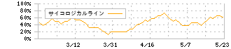 ＫＬＡＳＳ(6233)のサイコロジカルライン