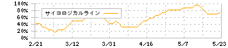 オプトラン(6235)のサイコロジカルライン