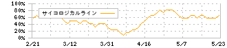 イワキ(6237)のサイコロジカルライン