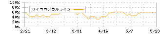 フリュー(6238)のサイコロジカルライン