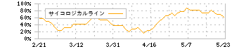 ヤマシンフィルタ(6240)のサイコロジカルライン