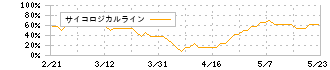 ゲームカード・ジョイコホールディングス(6249)のサイコロジカルライン