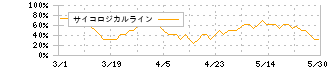 野村マイクロ・サイエンス(6254)のサイコロジカルライン