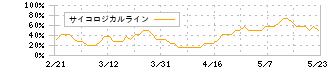 野村マイクロ・サイエンス(6254)のサイコロジカルライン