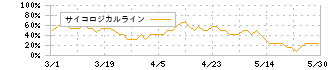 藤商事(6257)のサイコロジカルライン