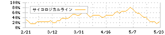 藤商事(6257)のサイコロジカルライン