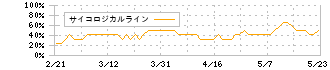 マルマエ(6264)のサイコロジカルライン