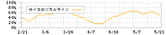 コンバム(6265)のサイコロジカルライン