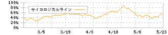 ゼネラルパッカー(6267)のサイコロジカルライン