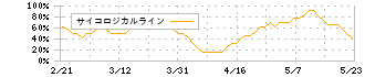 ナブテスコ(6268)のサイコロジカルライン