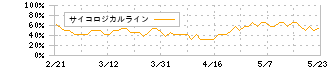 三井海洋開発(6269)のサイコロジカルライン