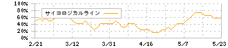 ＳＭＣ(6273)のサイコロジカルライン