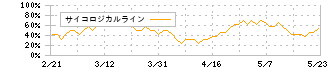 ホソカワミクロン(6277)のサイコロジカルライン