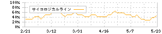 瑞光(6279)のサイコロジカルライン