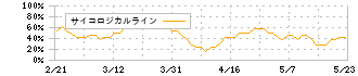 靜甲(6286)のサイコロジカルライン