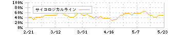 サトーホールディングス(6287)のサイコロジカルライン