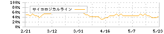 日本エアーテック(6291)のサイコロジカルライン