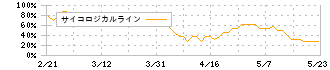 カワタ(6292)のサイコロジカルライン