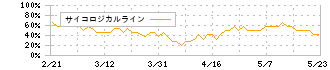 オカダアイヨン(6294)のサイコロジカルライン