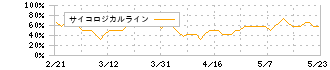 コマツ(6301)のサイコロジカルライン