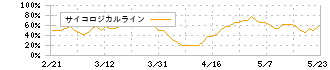 サンセイ(6307)のサイコロジカルライン