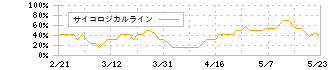 ＴＯＷＡ(6315)のサイコロジカルライン