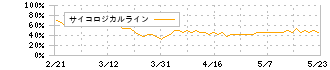 シンニッタン(6319)のサイコロジカルライン