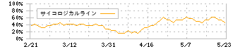 タクミナ(6322)のサイコロジカルライン