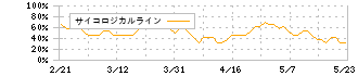 クボタ(6326)のサイコロジカルライン