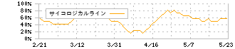 東洋エンジニアリング(6330)のサイコロジカルライン