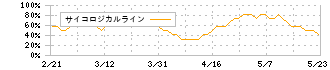 月島ホールディングス(6332)のサイコロジカルライン