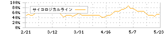 石井表記(6336)のサイコロジカルライン