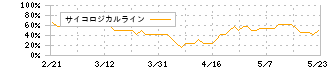 テセック(6337)のサイコロジカルライン