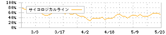 キクカワエンタープライズ(6346)のサイコロジカルライン