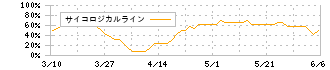 日本ギア工業(6356)のサイコロジカルライン