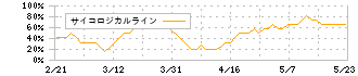 三精テクノロジーズ(6357)のサイコロジカルライン