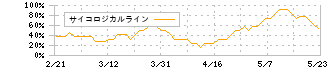 荏原(6361)のサイコロジカルライン