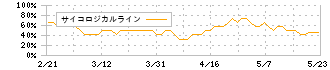 ＡＩＲＭＡＮ(6364)のサイコロジカルライン