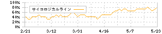 オルガノ(6368)のサイコロジカルライン