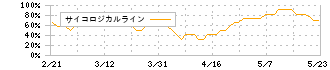 椿本チエイン(6371)のサイコロジカルライン